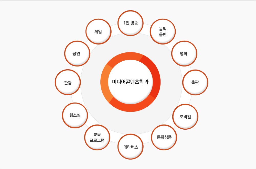 미디어콘텐츠학과-1인방송, 음악음반, 영화, 출판, 모바일, 문화상품, 메타버스, 교육프로그램, 웹소설, 관광, 공연, 게임