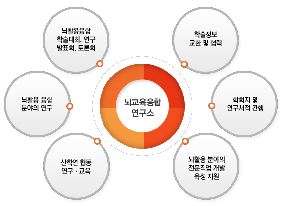 뇌교육융합연구소