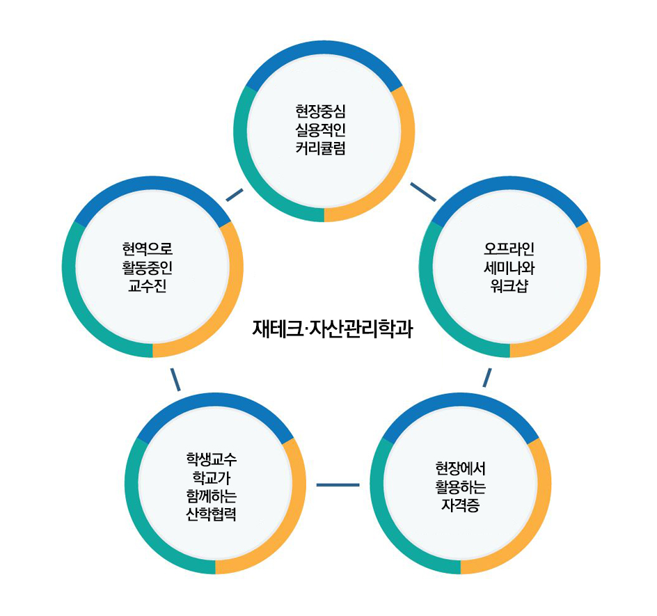 재테크·자산관리학과-현장중심 실용적인 커리큘럼, 오프라인 세미나와 워크샵, 현장에서 활용하는 자격증, 학생교수 학교가 함께하는 산학협력, 현역으로 활동중인 교수진