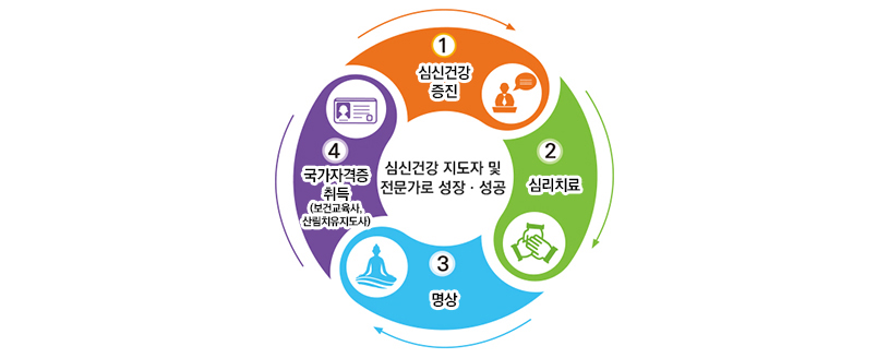 심신건강 지도자 및 전문가로 성장ㆍ성공 1.심신건강 증진 2.심리치료 3.명상 4.국가자격증 취득(보건교육사,산림치유지도사)