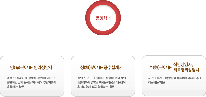 동양학과 소개